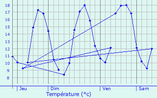 Graphique des tempratures prvues pour Saint-Aubin-ls-Elbeuf