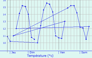 Graphique des tempratures prvues pour Saint-Jouan-des-Gurets
