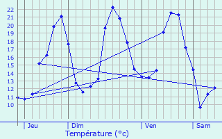 Graphique des tempratures prvues pour Lafarre