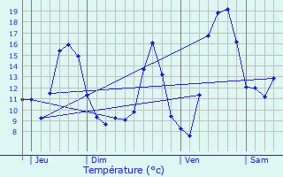 Graphique des tempratures prvues pour Liebenswiller