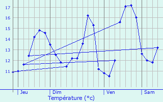 Graphique des tempratures prvues pour L