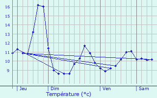 Graphique des tempratures prvues pour Gemaingoutte