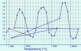 Graphique des tempratures prvues pour Melgven