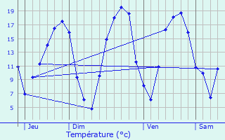 Graphique des tempratures prvues pour La Ro