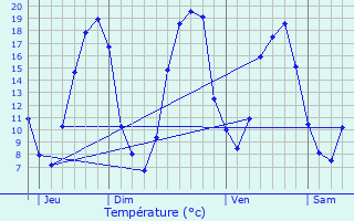 Graphique des tempratures prvues pour Nouans