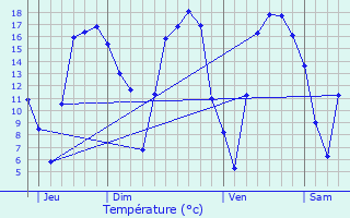 Graphique des tempratures prvues pour Antoing