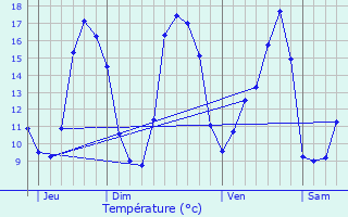 Graphique des tempratures prvues pour Plumelin