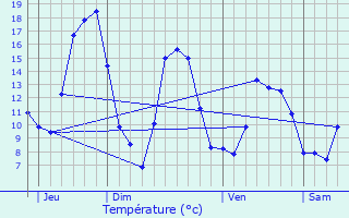 Graphique des tempratures prvues pour Ilonse