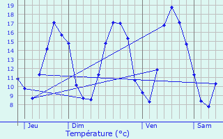 Graphique des tempratures prvues pour Bthincourt