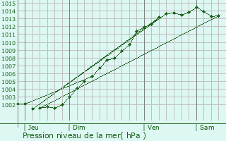 Graphe de la pression atmosphrique prvue pour Guilers