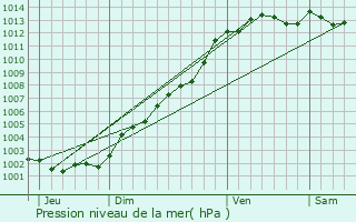 Graphe de la pression atmosphrique prvue pour Douarnenez