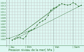 Graphe de la pression atmosphrique prvue pour Saint-Thonan
