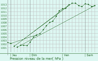 Graphe de la pression atmosphrique prvue pour Plobannalec