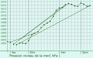 Graphe de la pression atmosphrique prvue pour Le Juch