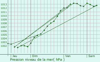 Graphe de la pression atmosphrique prvue pour Bnodet