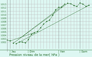 Graphe de la pression atmosphrique prvue pour Gouesnach