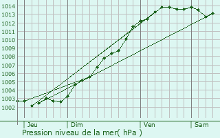 Graphe de la pression atmosphrique prvue pour Roscoff