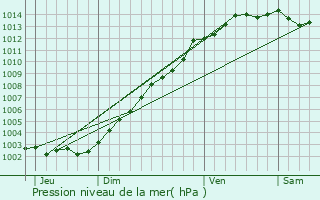 Graphe de la pression atmosphrique prvue pour Roscoff
