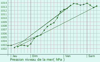 Graphe de la pression atmosphrique prvue pour Carantec