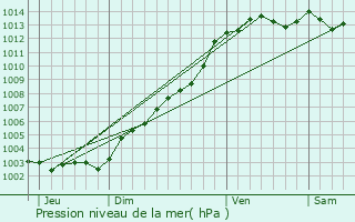 Graphe de la pression atmosphrique prvue pour Lannanou
