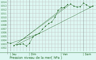 Graphe de la pression atmosphrique prvue pour Carhaix-Plouguer