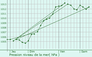 Graphe de la pression atmosphrique prvue pour Avranches