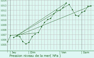 Graphe de la pression atmosphrique prvue pour Haguenau