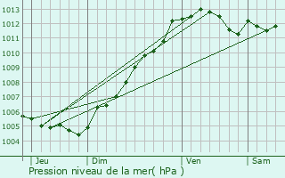 Graphe de la pression atmosphrique prvue pour Chteaugiron