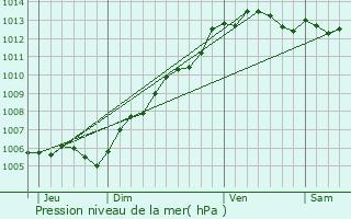 Graphe de la pression atmosphrique prvue pour Cormelles-le-Royal