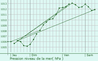 Graphe de la pression atmosphrique prvue pour Saint-Romain-de-Colbosc