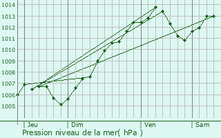 Graphe de la pression atmosphrique prvue pour La Wantzenau