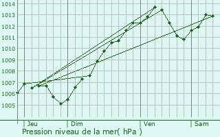 Graphe de la pression atmosphrique prvue pour Gambsheim