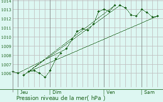 Graphe de la pression atmosphrique prvue pour Petiville