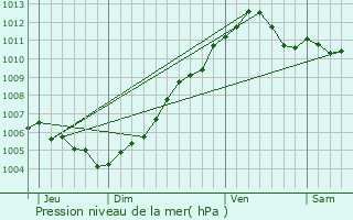 Graphe de la pression atmosphrique prvue pour Niederbronn-les-Bains