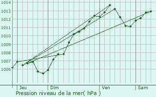 Graphe de la pression atmosphrique prvue pour Saverne