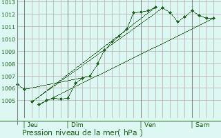 Graphe de la pression atmosphrique prvue pour Vieillevigne