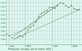 Graphe de la pression atmosphrique prvue pour Les Mores