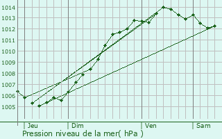 Graphe de la pression atmosphrique prvue pour Ghyvelde