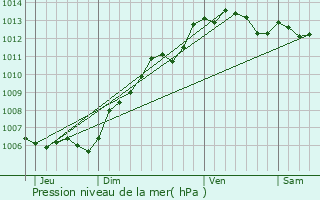 Graphe de la pression atmosphrique prvue pour Canteleu