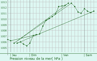 Graphe de la pression atmosphrique prvue pour Chteau-Gontier