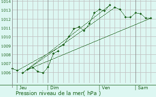 Graphe de la pression atmosphrique prvue pour Caudebec-ls-Elbeuf