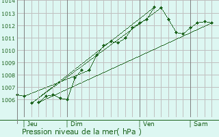 Graphe de la pression atmosphrique prvue pour Mexy