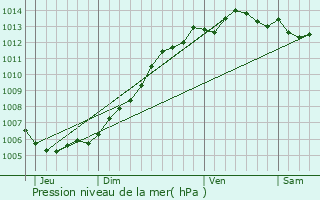 Graphe de la pression atmosphrique prvue pour Saint-Georges-sur-l