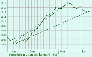 Graphe de la pression atmosphrique prvue pour Houtkerque