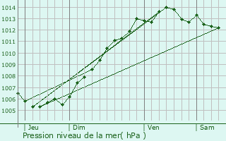 Graphe de la pression atmosphrique prvue pour Oxelaere