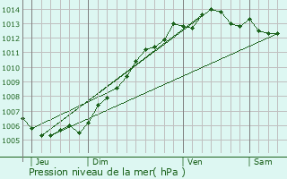 Graphe de la pression atmosphrique prvue pour Ochtezeele