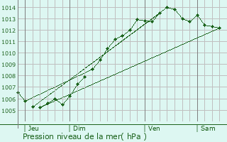 Graphe de la pression atmosphrique prvue pour Winnezeele