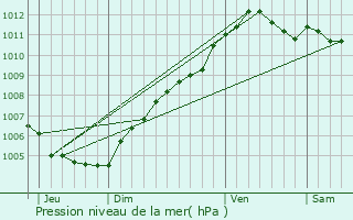 Graphe de la pression atmosphrique prvue pour Girsterklaus