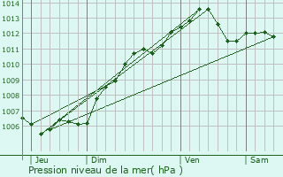 Graphe de la pression atmosphrique prvue pour Sedan
