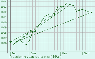 Graphe de la pression atmosphrique prvue pour Saint-Just-en-Chausse